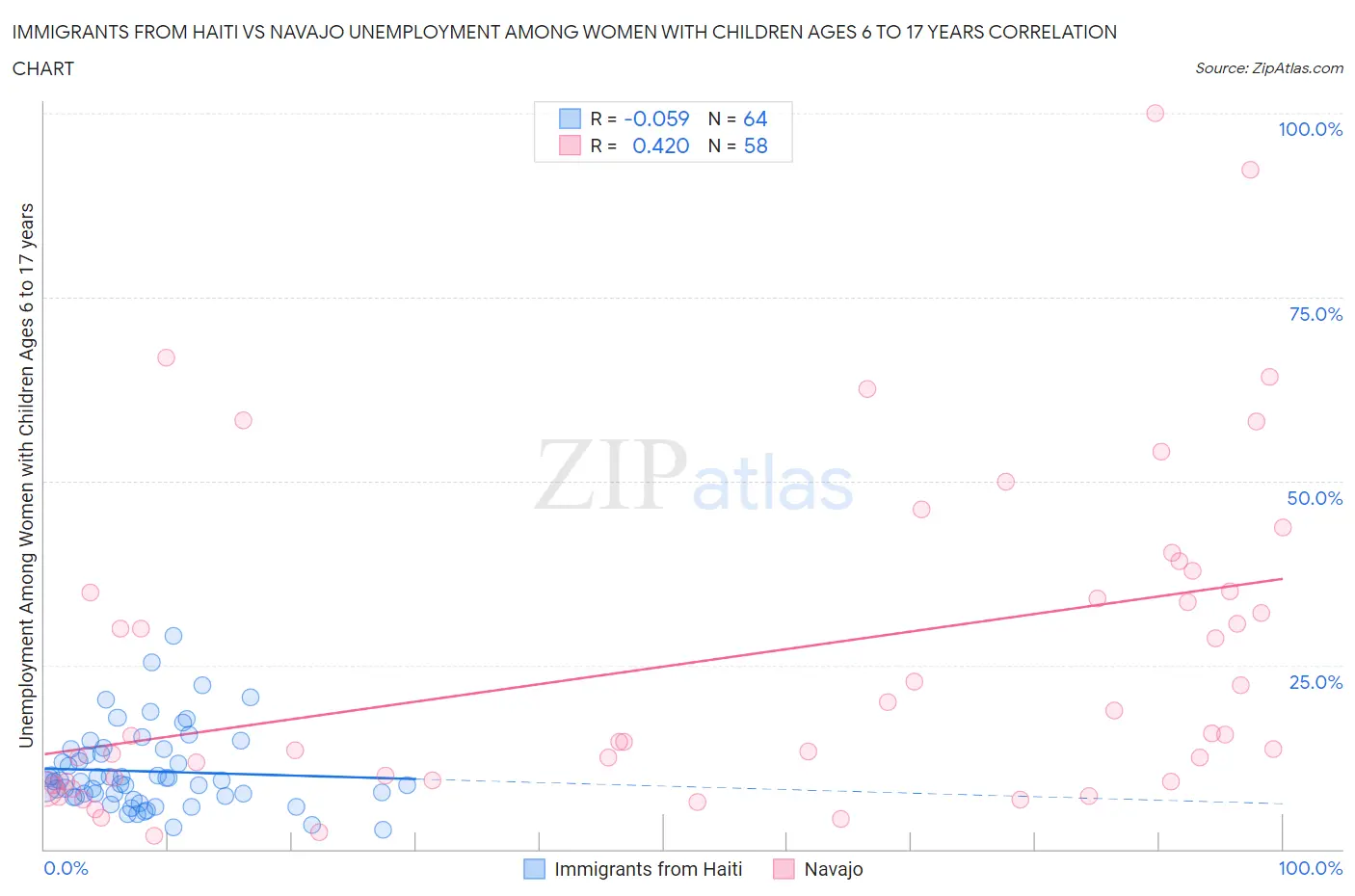 Immigrants from Haiti vs Navajo Unemployment Among Women with Children Ages 6 to 17 years