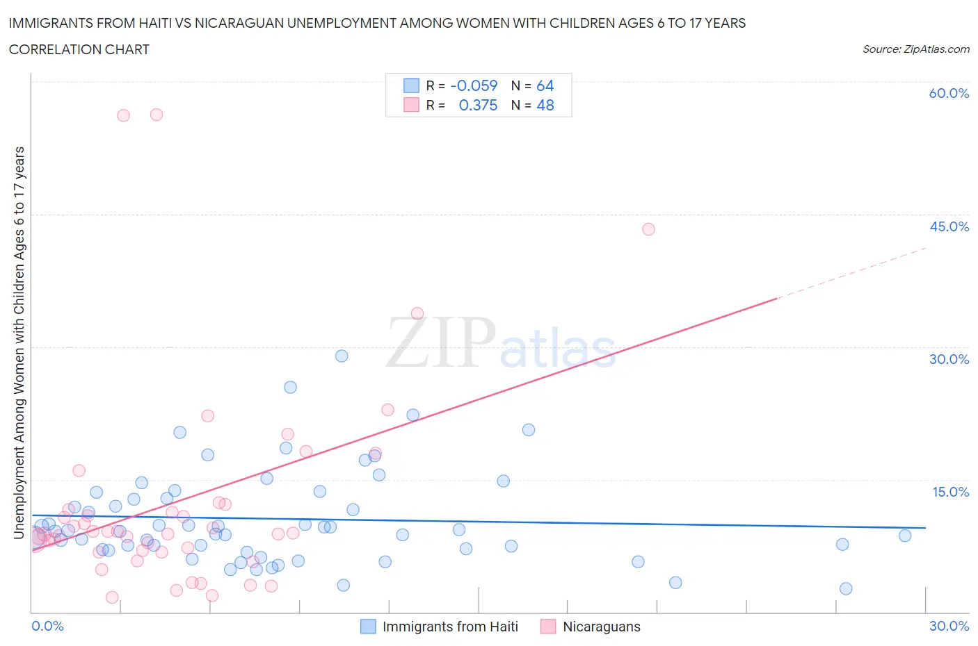 Immigrants from Haiti vs Nicaraguan Unemployment Among Women with Children Ages 6 to 17 years