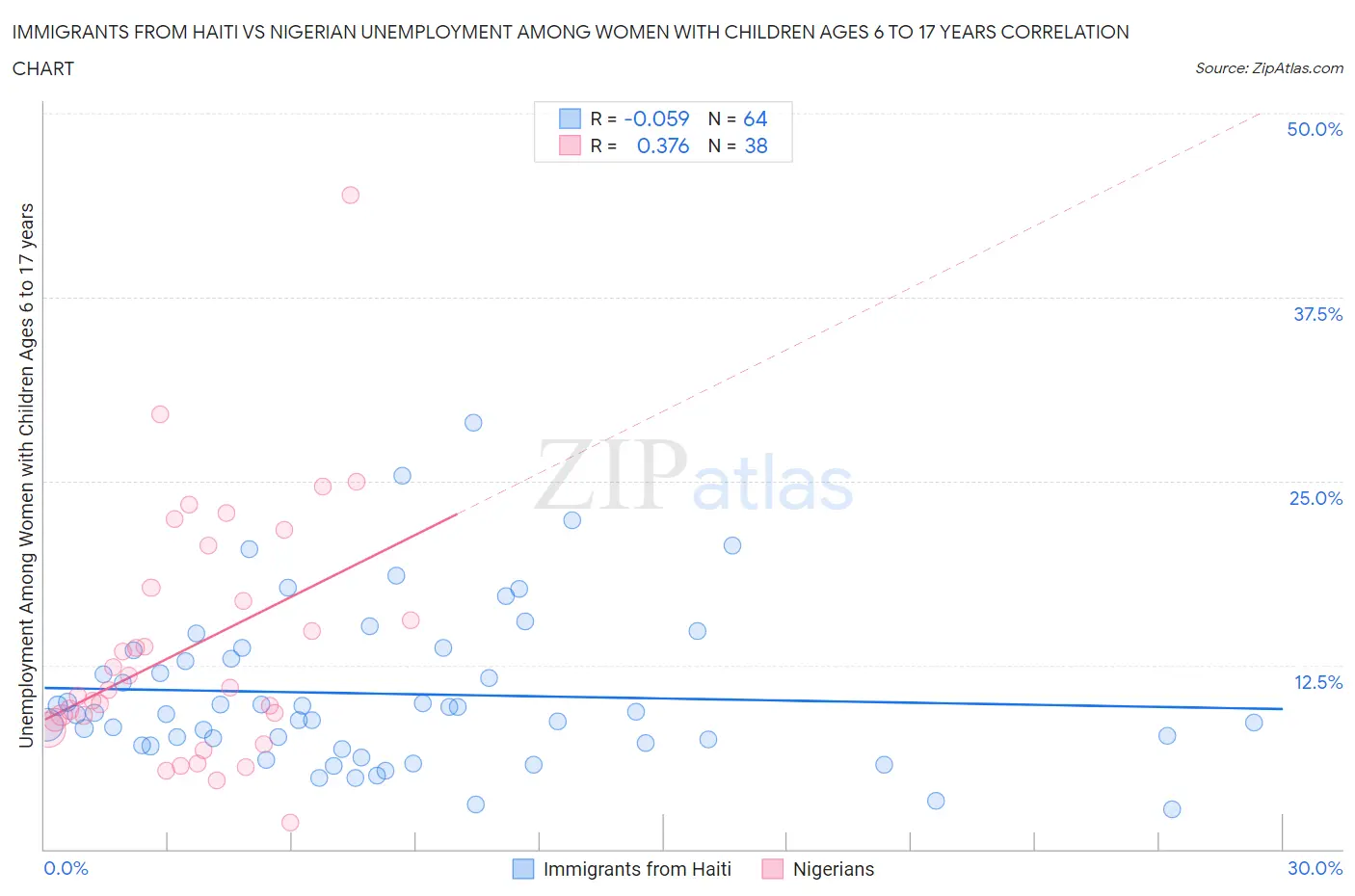 Immigrants from Haiti vs Nigerian Unemployment Among Women with Children Ages 6 to 17 years