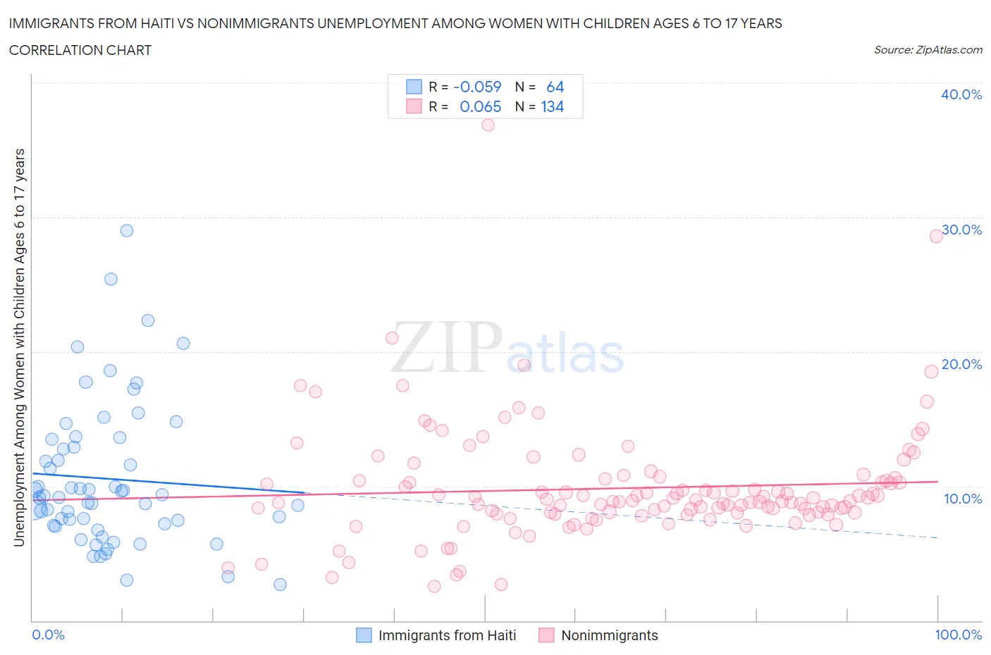 Immigrants from Haiti vs Nonimmigrants Unemployment Among Women with Children Ages 6 to 17 years