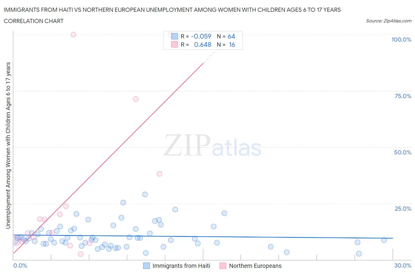 Immigrants from Haiti vs Northern European Unemployment Among Women with Children Ages 6 to 17 years