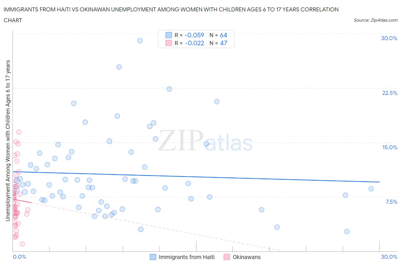 Immigrants from Haiti vs Okinawan Unemployment Among Women with Children Ages 6 to 17 years