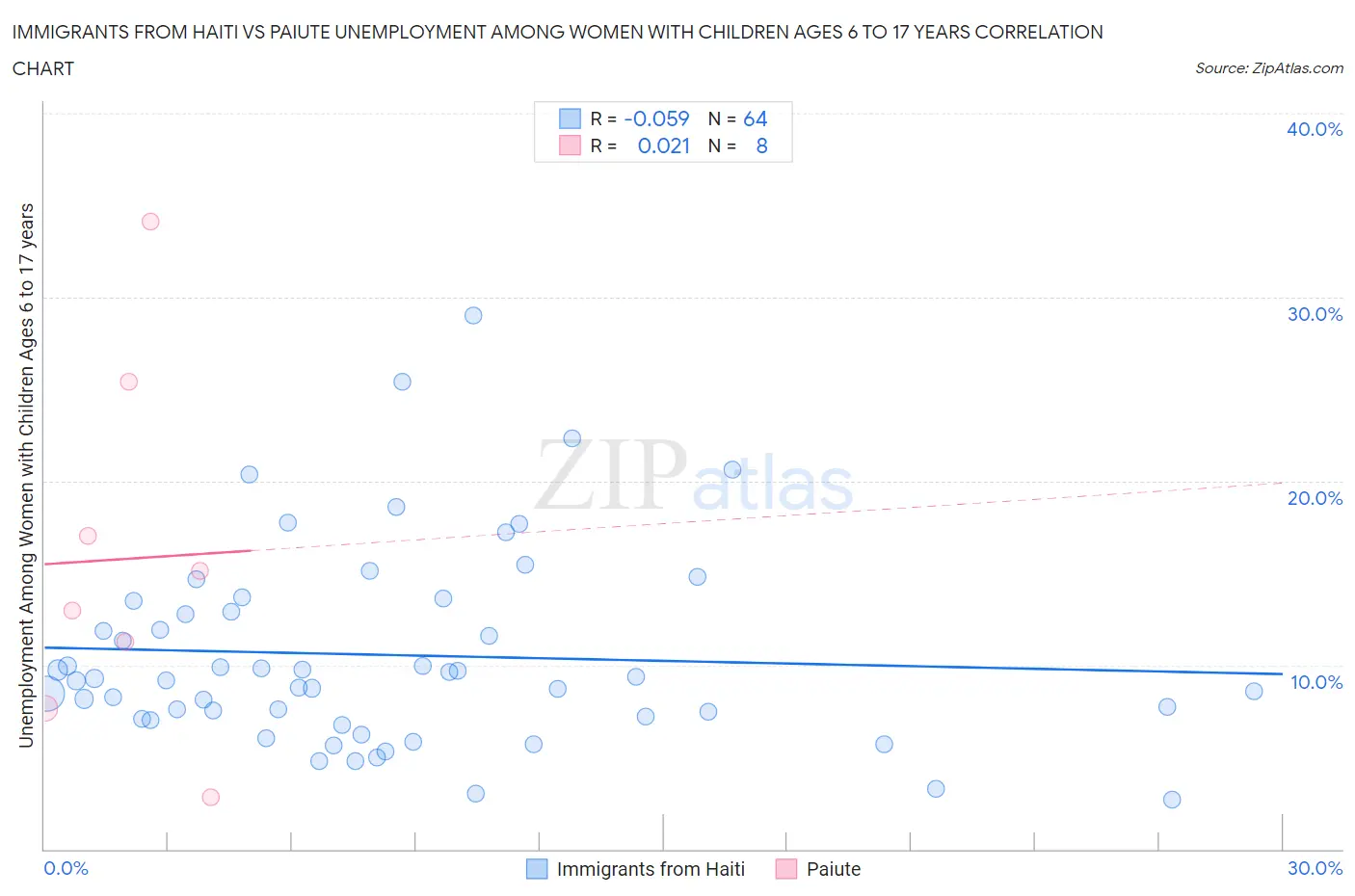 Immigrants from Haiti vs Paiute Unemployment Among Women with Children Ages 6 to 17 years