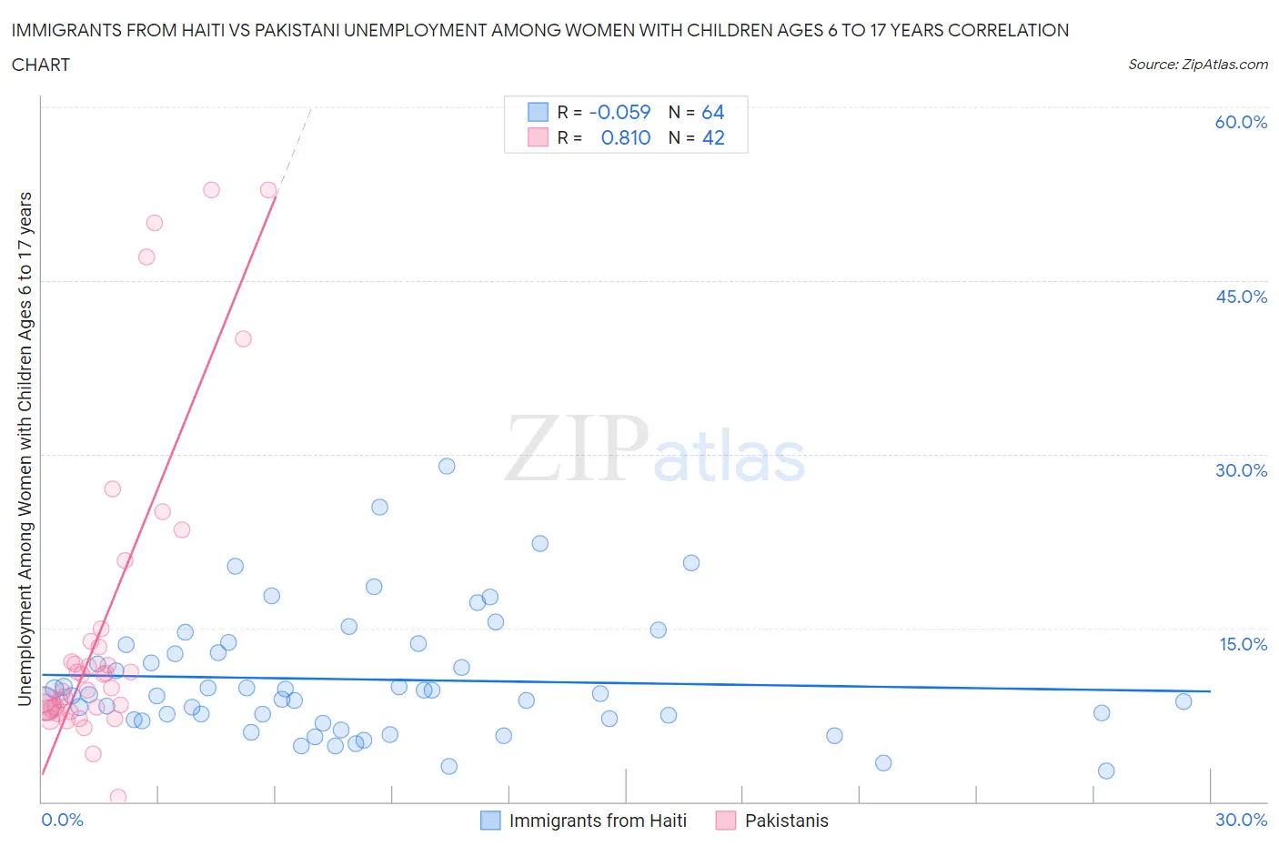 Immigrants from Haiti vs Pakistani Unemployment Among Women with Children Ages 6 to 17 years