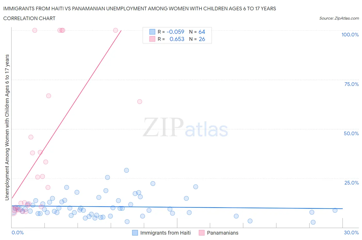 Immigrants from Haiti vs Panamanian Unemployment Among Women with Children Ages 6 to 17 years