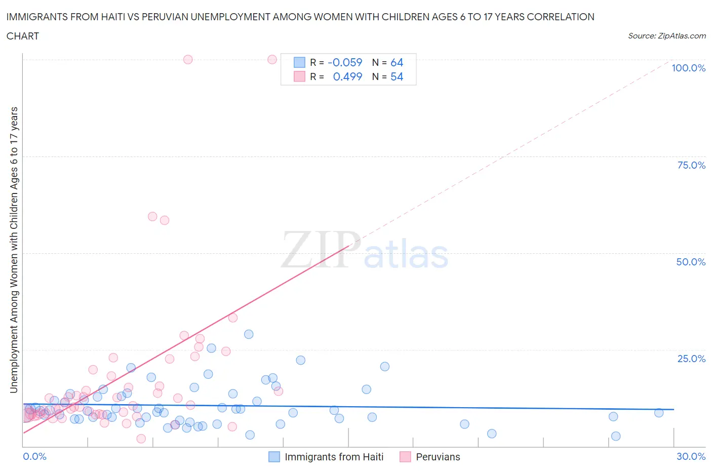 Immigrants from Haiti vs Peruvian Unemployment Among Women with Children Ages 6 to 17 years