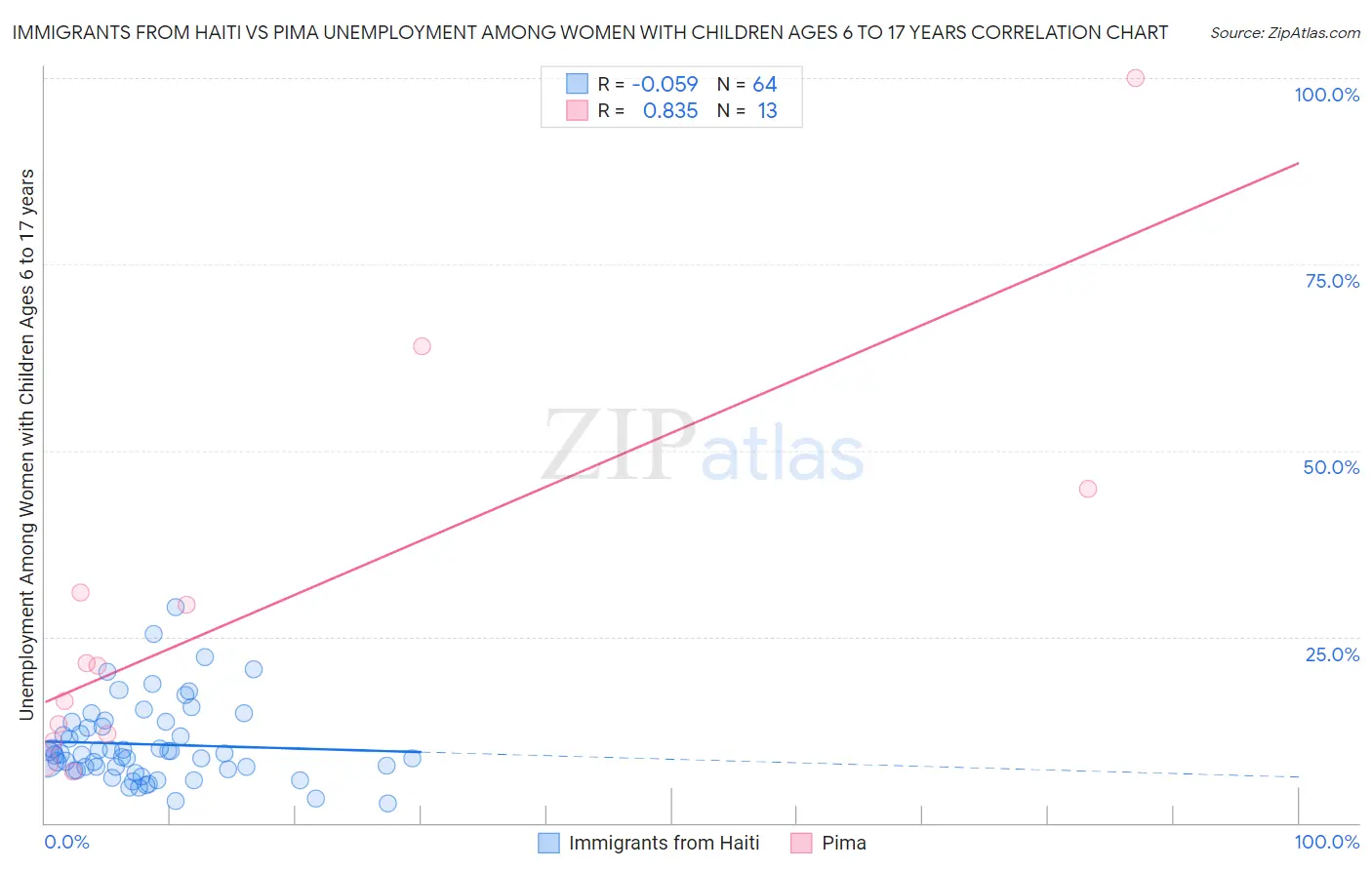 Immigrants from Haiti vs Pima Unemployment Among Women with Children Ages 6 to 17 years