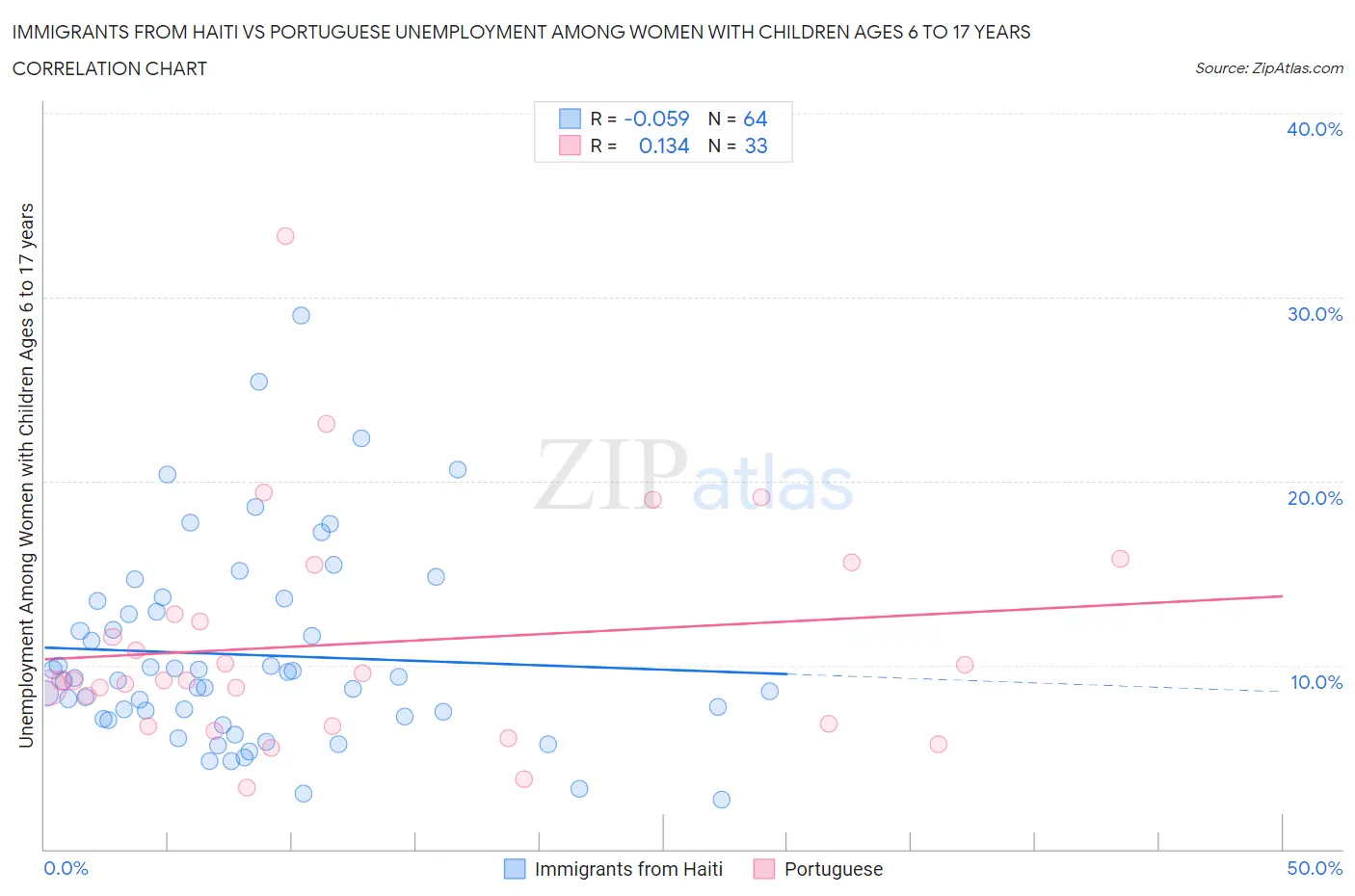 Immigrants from Haiti vs Portuguese Unemployment Among Women with Children Ages 6 to 17 years
