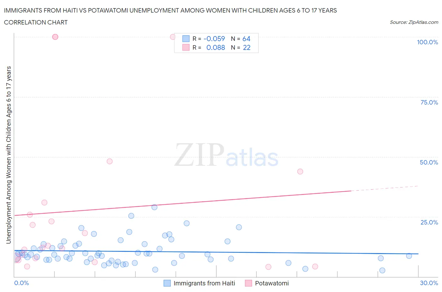 Immigrants from Haiti vs Potawatomi Unemployment Among Women with Children Ages 6 to 17 years