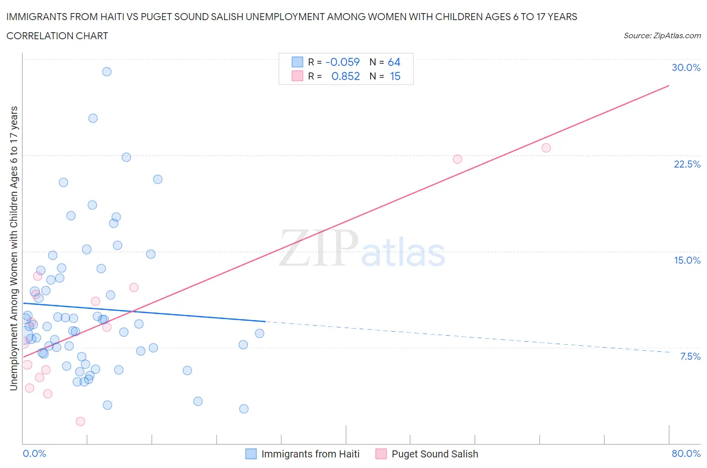 Immigrants from Haiti vs Puget Sound Salish Unemployment Among Women with Children Ages 6 to 17 years