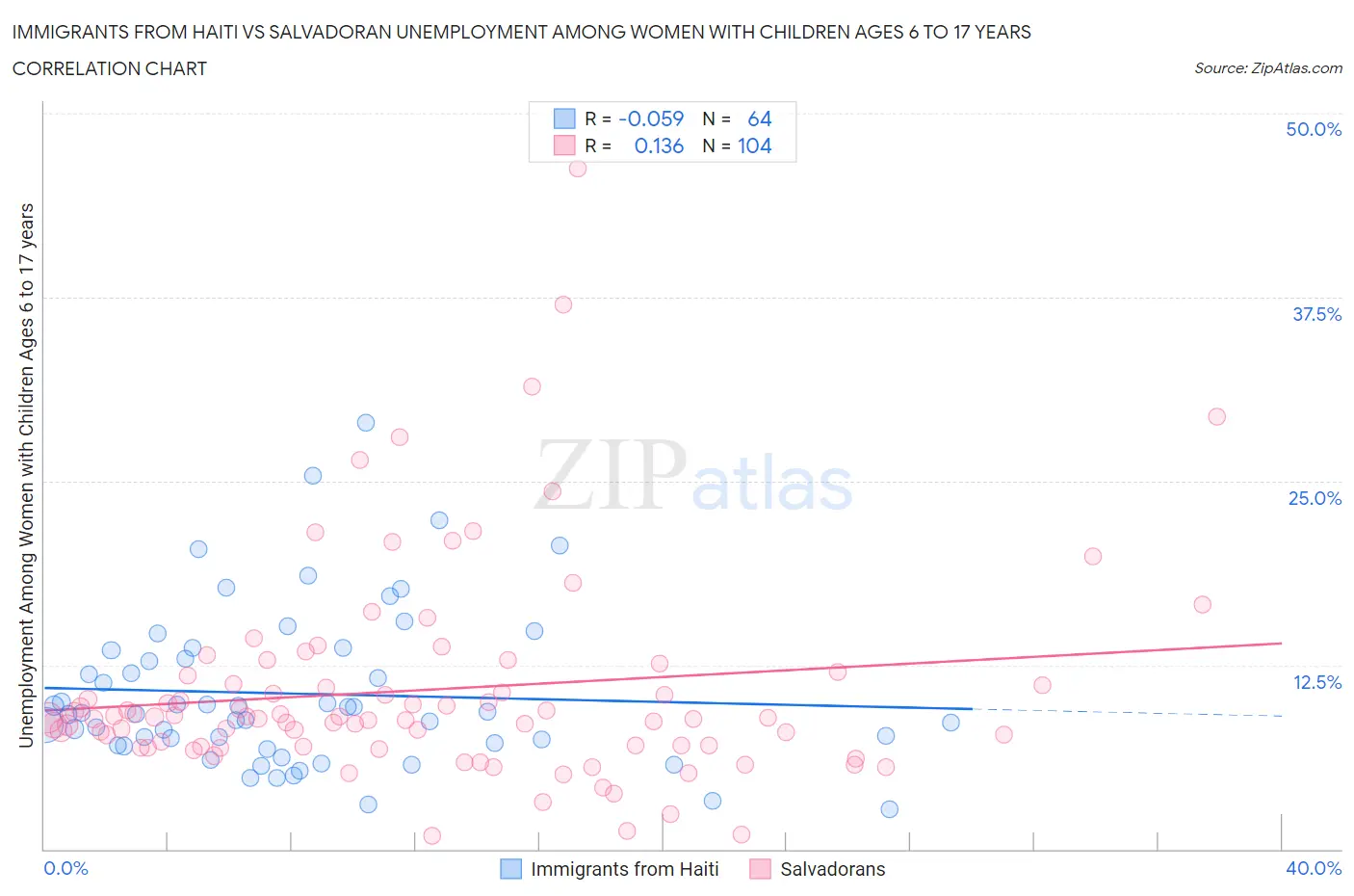 Immigrants from Haiti vs Salvadoran Unemployment Among Women with Children Ages 6 to 17 years