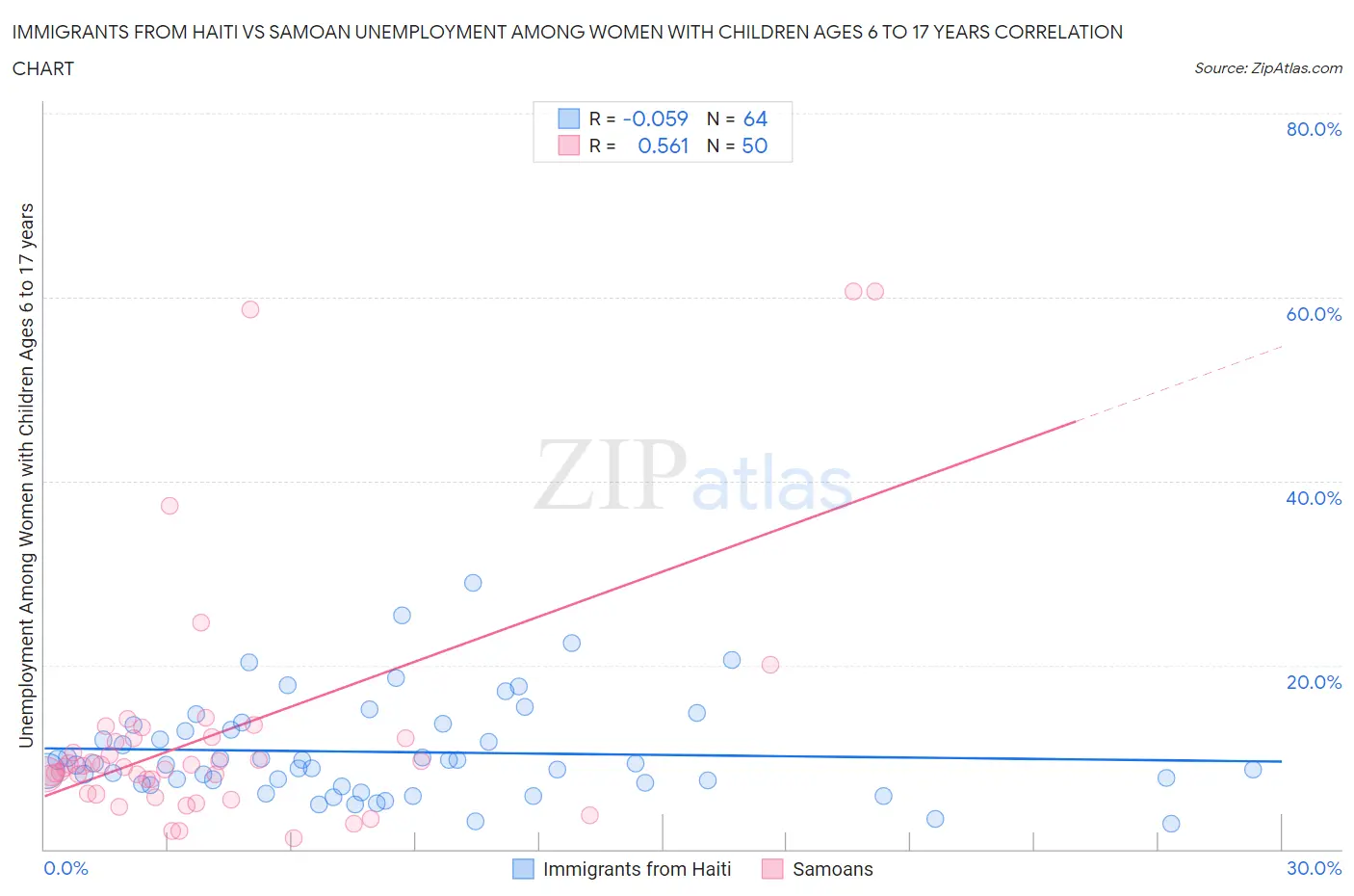 Immigrants from Haiti vs Samoan Unemployment Among Women with Children Ages 6 to 17 years