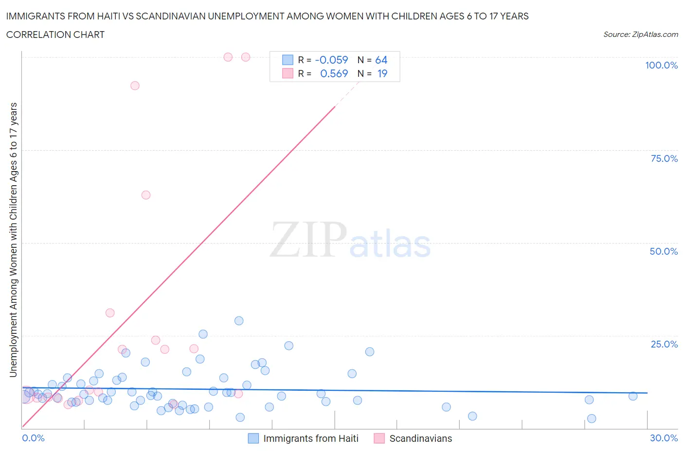 Immigrants from Haiti vs Scandinavian Unemployment Among Women with Children Ages 6 to 17 years