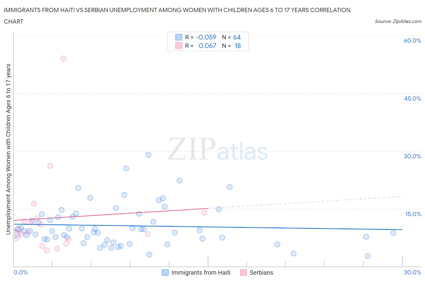 Immigrants from Haiti vs Serbian Unemployment Among Women with Children Ages 6 to 17 years