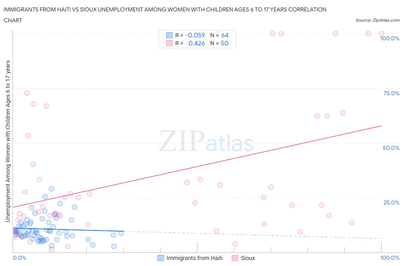 Immigrants from Haiti vs Sioux Unemployment Among Women with Children Ages 6 to 17 years