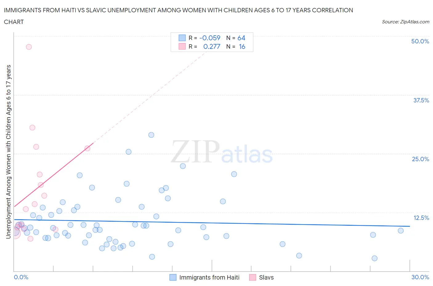 Immigrants from Haiti vs Slavic Unemployment Among Women with Children Ages 6 to 17 years