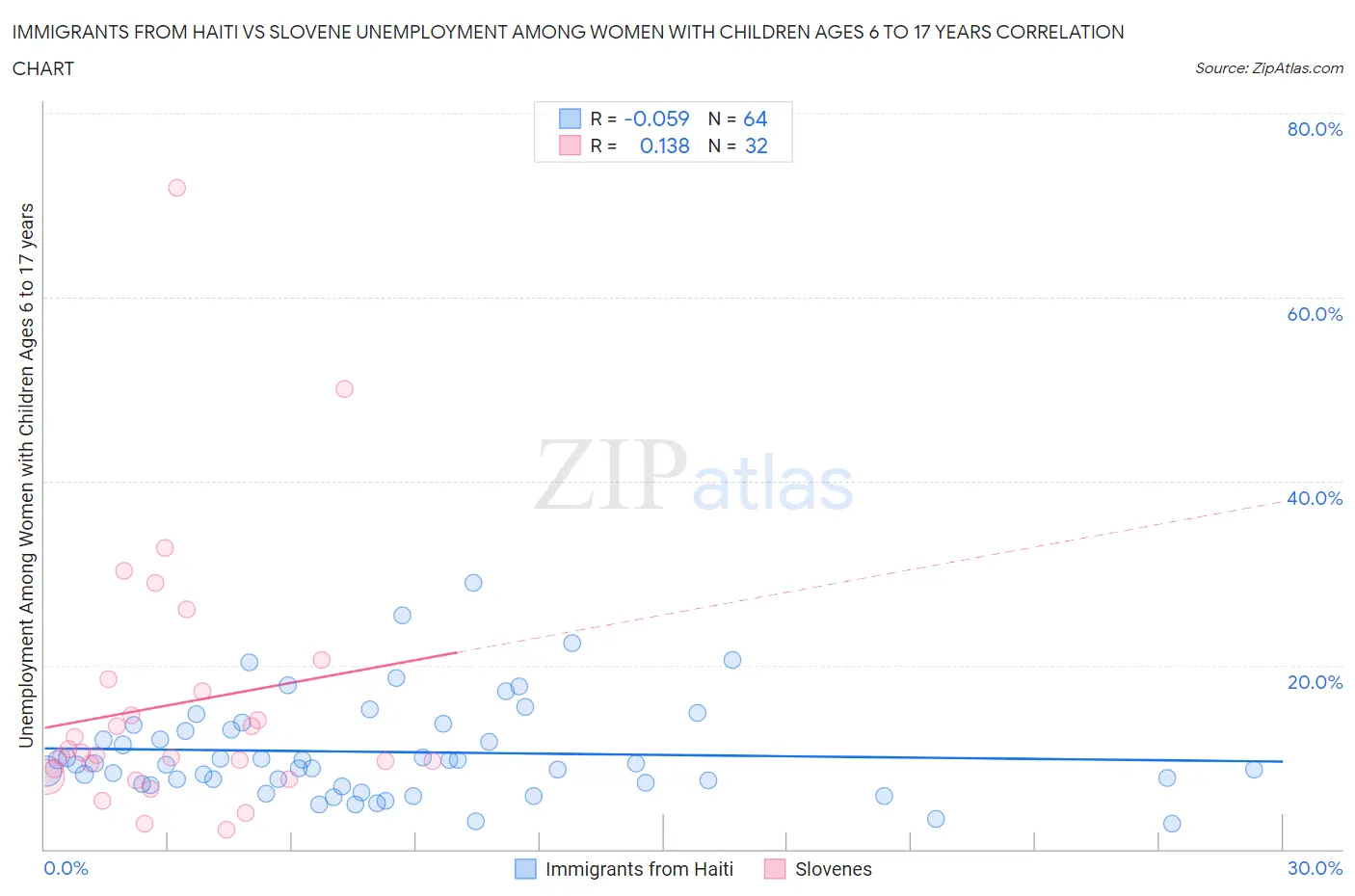 Immigrants from Haiti vs Slovene Unemployment Among Women with Children Ages 6 to 17 years