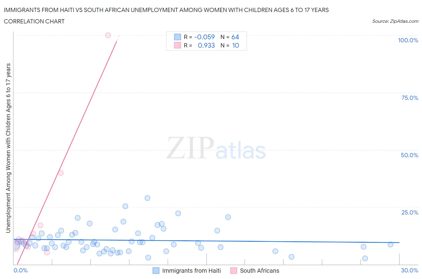 Immigrants from Haiti vs South African Unemployment Among Women with Children Ages 6 to 17 years