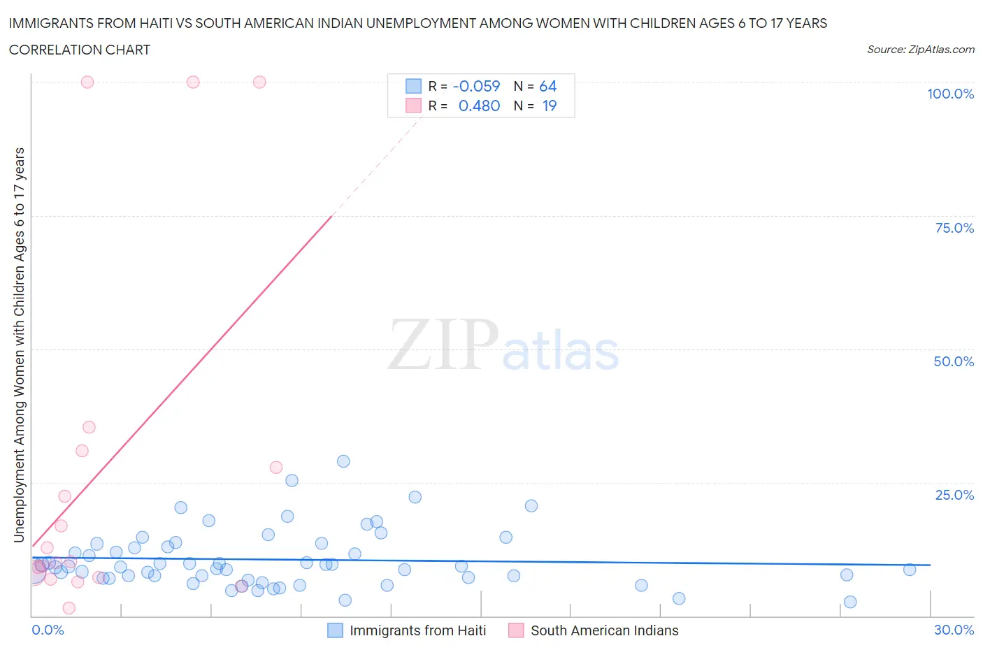 Immigrants from Haiti vs South American Indian Unemployment Among Women with Children Ages 6 to 17 years