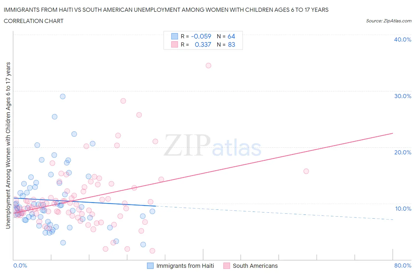 Immigrants from Haiti vs South American Unemployment Among Women with Children Ages 6 to 17 years