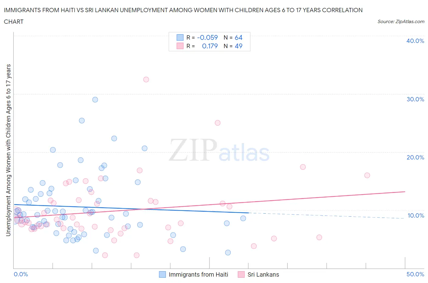 Immigrants from Haiti vs Sri Lankan Unemployment Among Women with Children Ages 6 to 17 years