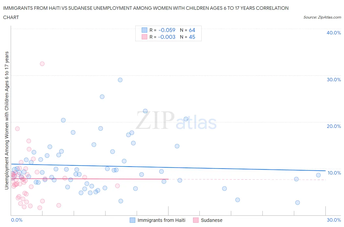 Immigrants from Haiti vs Sudanese Unemployment Among Women with Children Ages 6 to 17 years