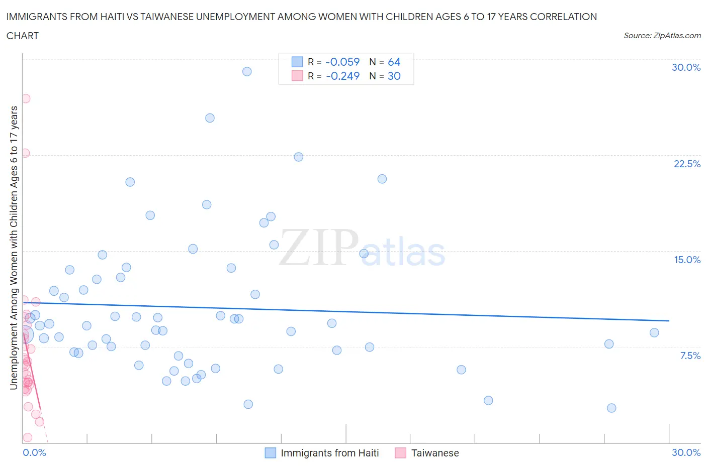 Immigrants from Haiti vs Taiwanese Unemployment Among Women with Children Ages 6 to 17 years