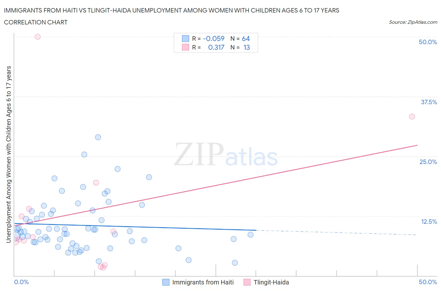 Immigrants from Haiti vs Tlingit-Haida Unemployment Among Women with Children Ages 6 to 17 years