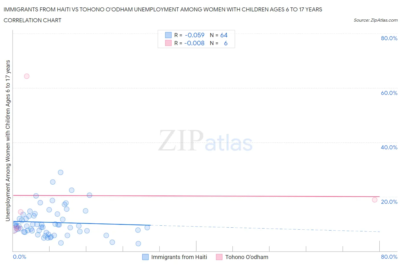 Immigrants from Haiti vs Tohono O'odham Unemployment Among Women with Children Ages 6 to 17 years