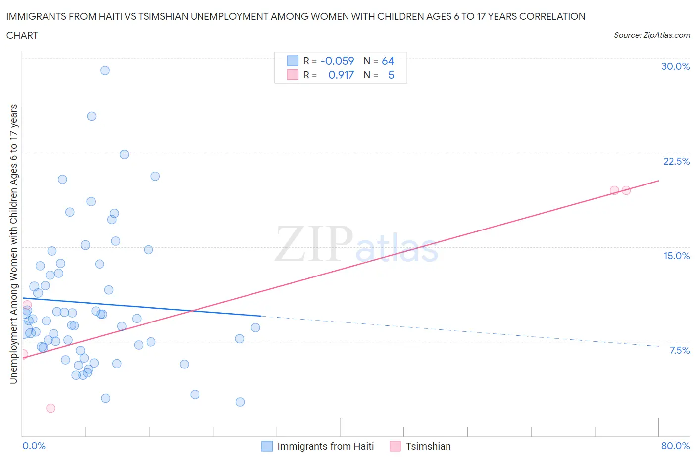 Immigrants from Haiti vs Tsimshian Unemployment Among Women with Children Ages 6 to 17 years