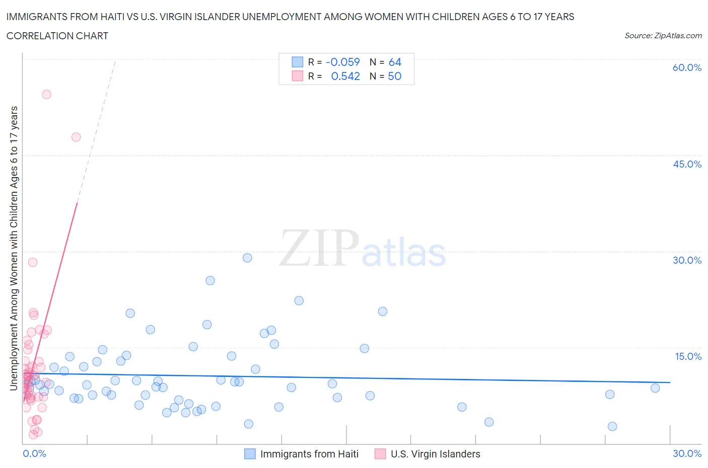 Immigrants from Haiti vs U.S. Virgin Islander Unemployment Among Women with Children Ages 6 to 17 years