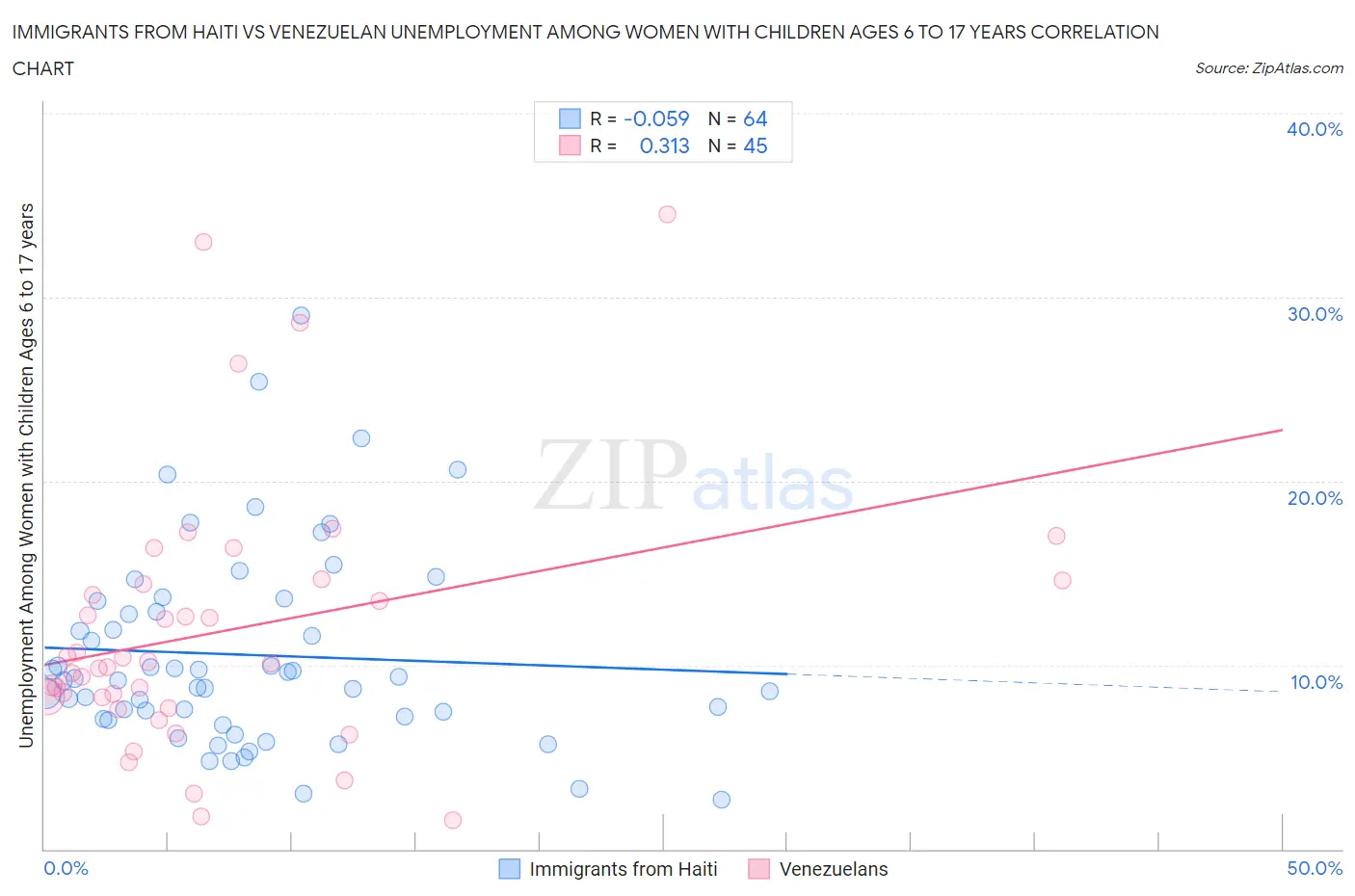 Immigrants from Haiti vs Venezuelan Unemployment Among Women with Children Ages 6 to 17 years