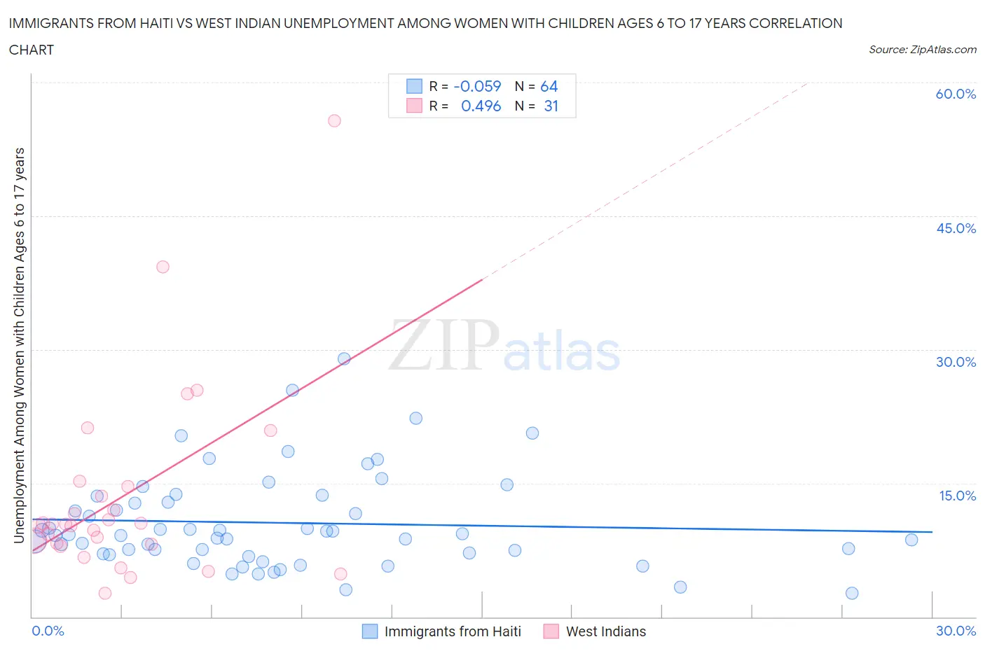 Immigrants from Haiti vs West Indian Unemployment Among Women with Children Ages 6 to 17 years