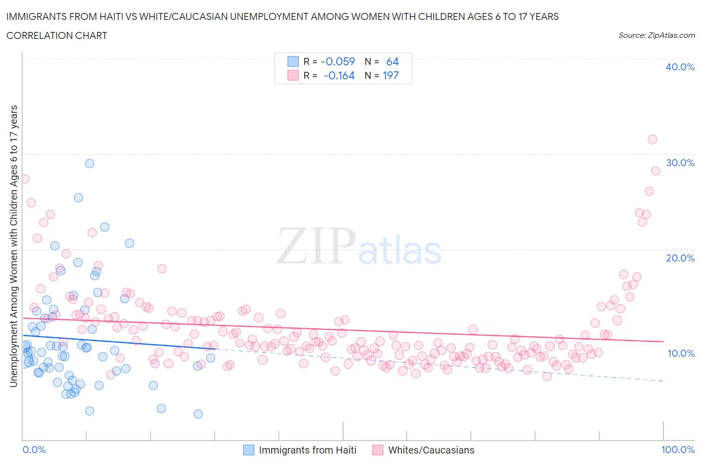 Immigrants from Haiti vs White/Caucasian Unemployment Among Women with Children Ages 6 to 17 years