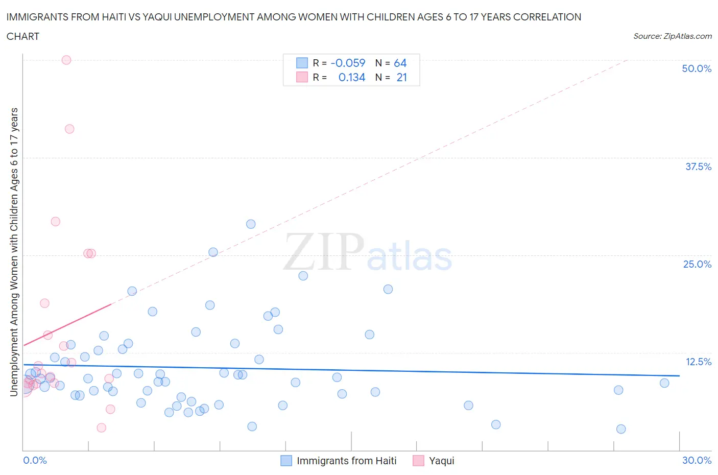 Immigrants from Haiti vs Yaqui Unemployment Among Women with Children Ages 6 to 17 years