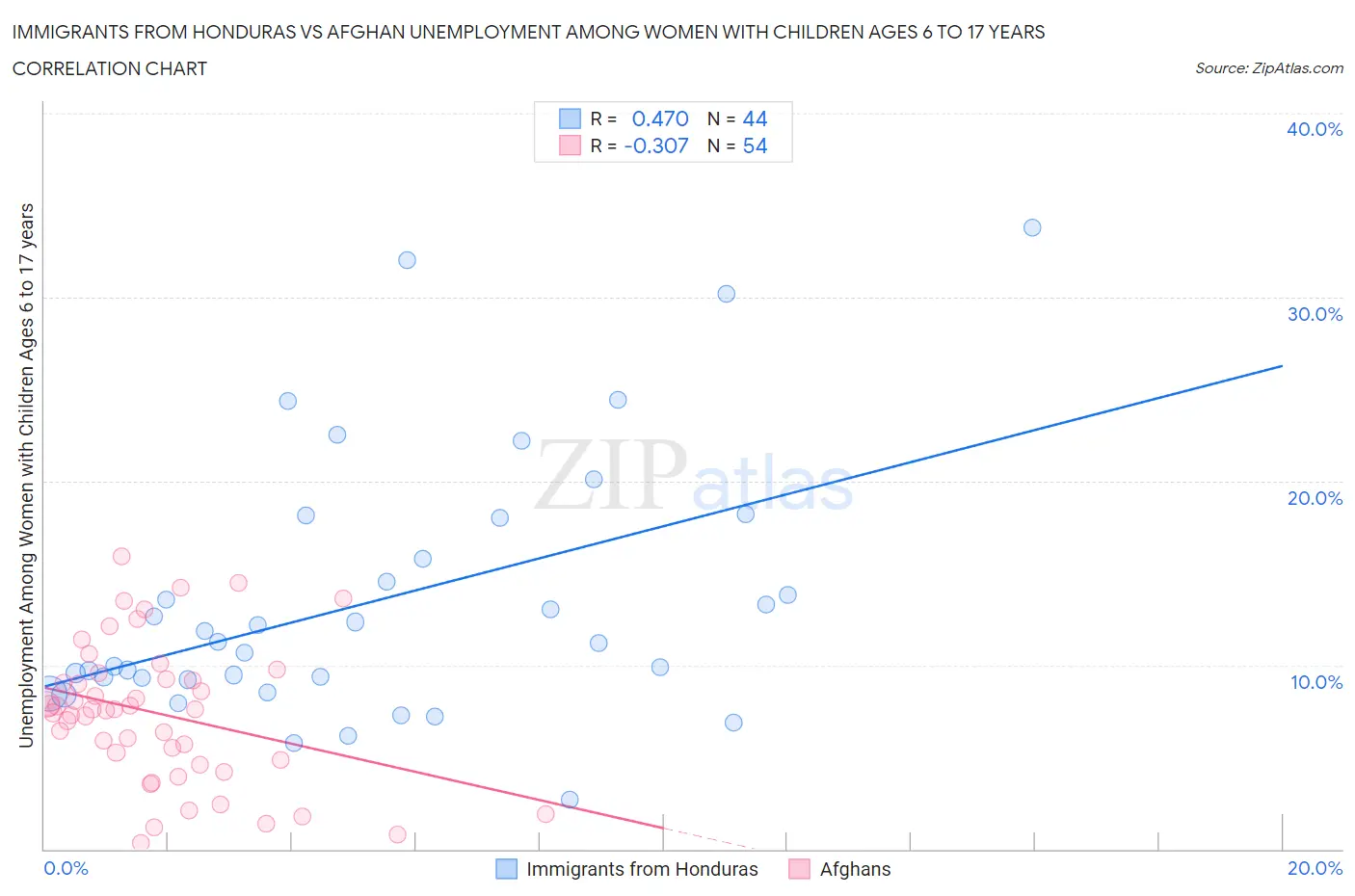 Immigrants from Honduras vs Afghan Unemployment Among Women with Children Ages 6 to 17 years