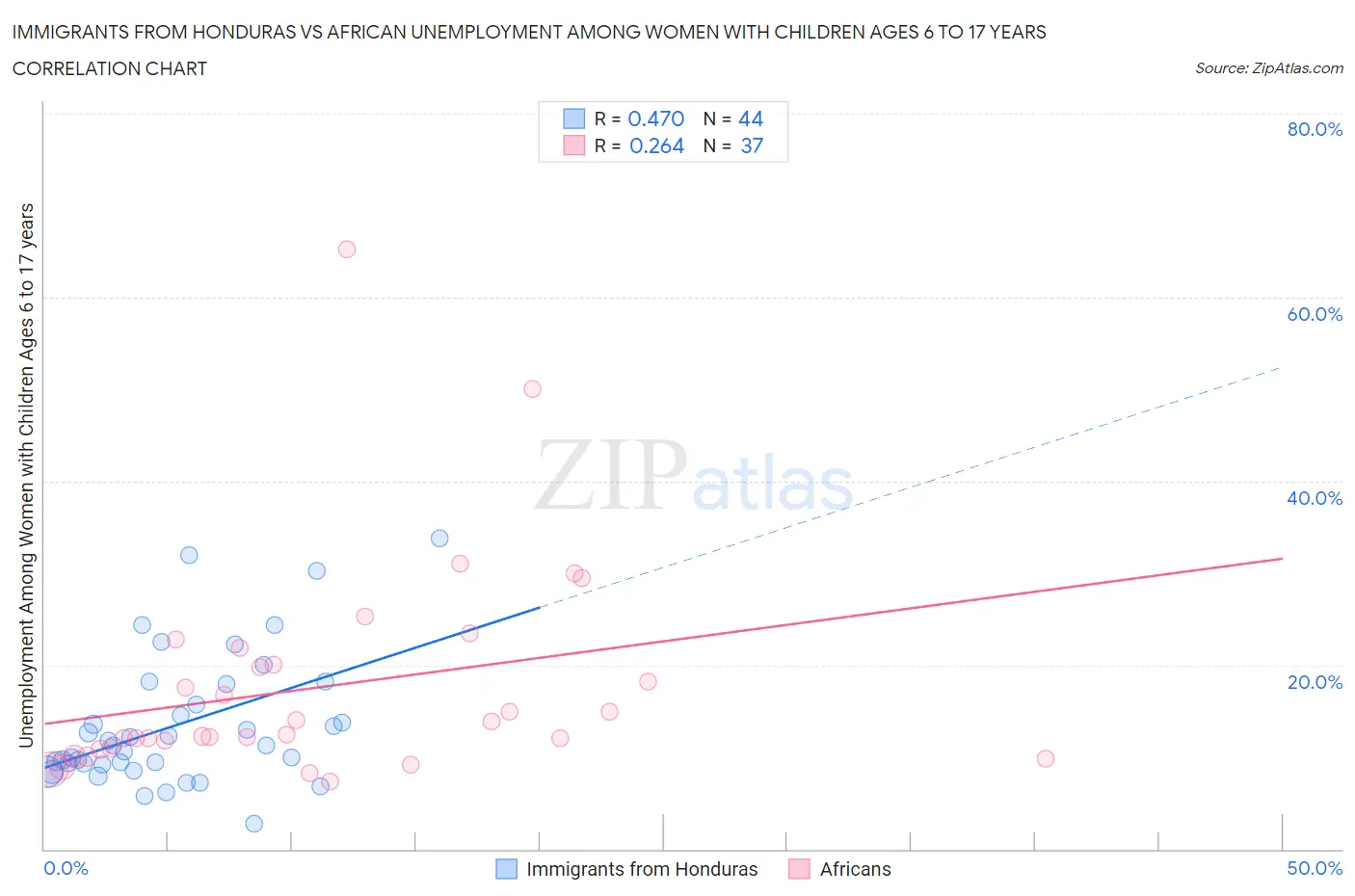 Immigrants from Honduras vs African Unemployment Among Women with Children Ages 6 to 17 years