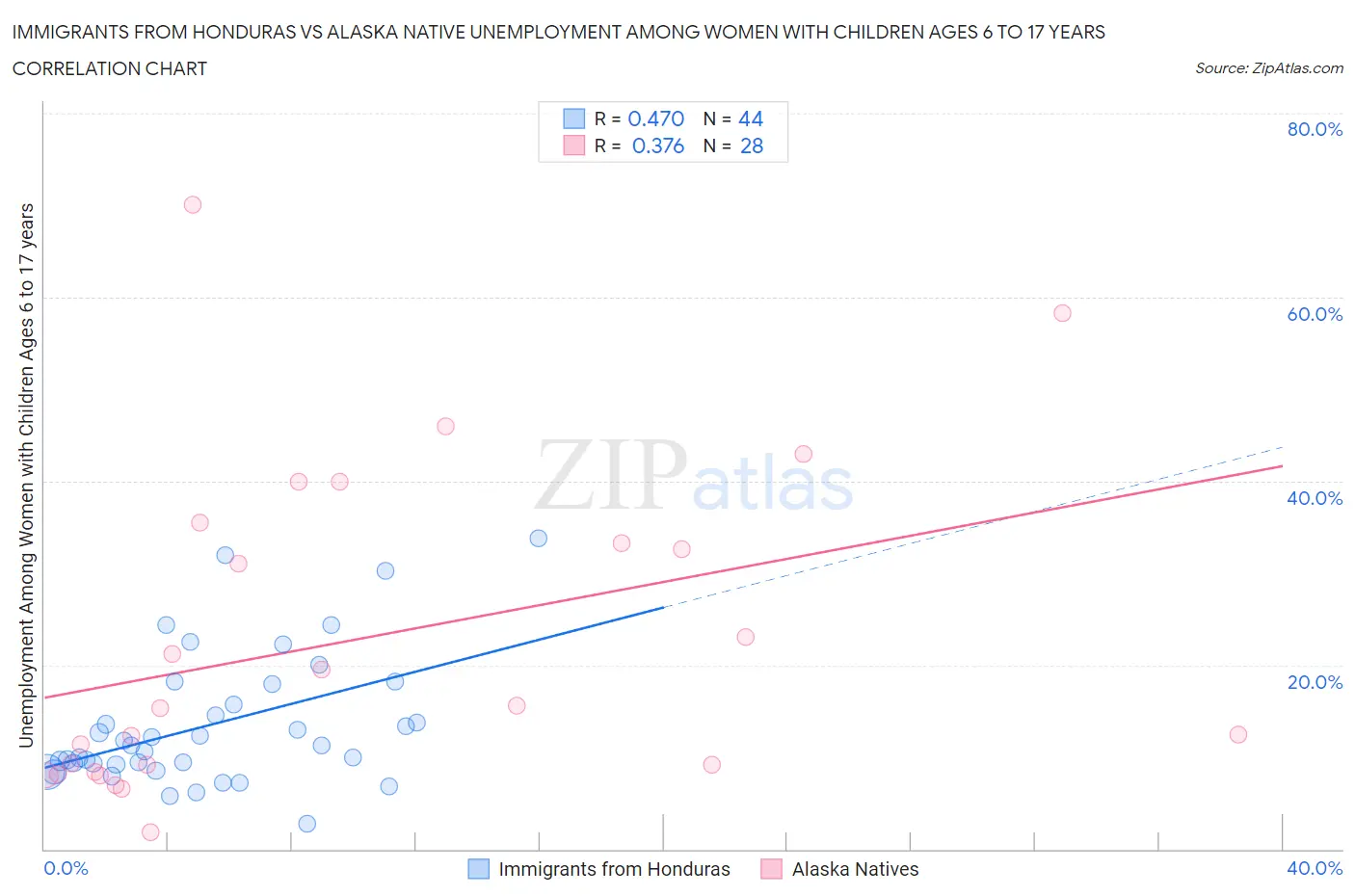 Immigrants from Honduras vs Alaska Native Unemployment Among Women with Children Ages 6 to 17 years
