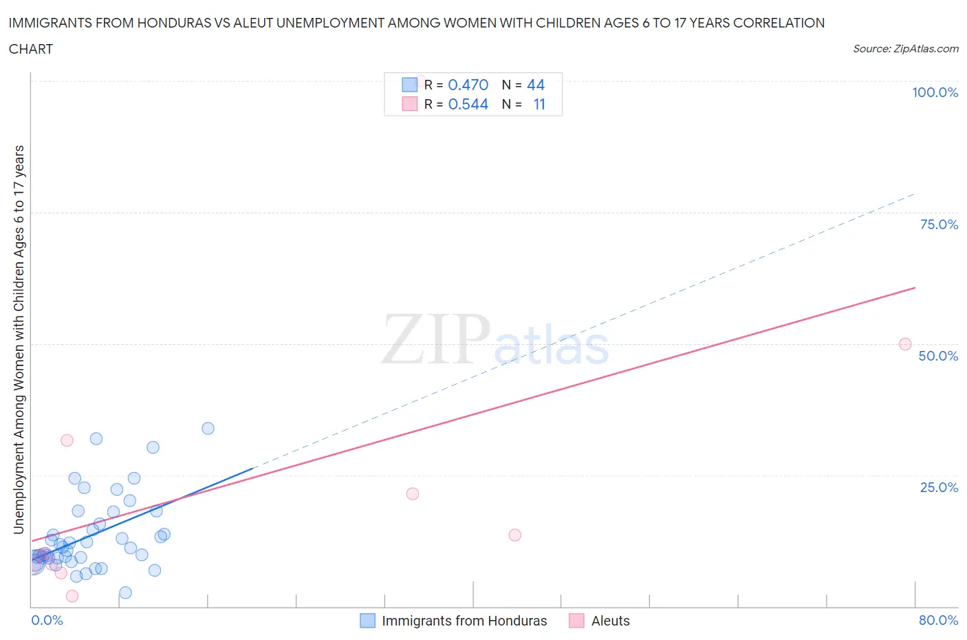 Immigrants from Honduras vs Aleut Unemployment Among Women with Children Ages 6 to 17 years