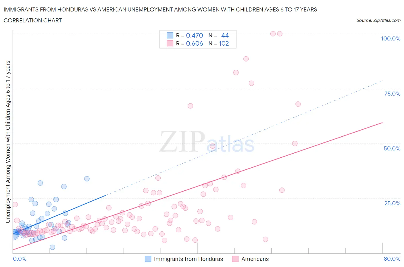 Immigrants from Honduras vs American Unemployment Among Women with Children Ages 6 to 17 years