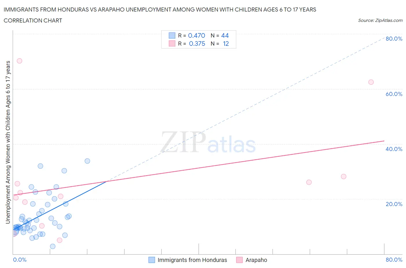 Immigrants from Honduras vs Arapaho Unemployment Among Women with Children Ages 6 to 17 years