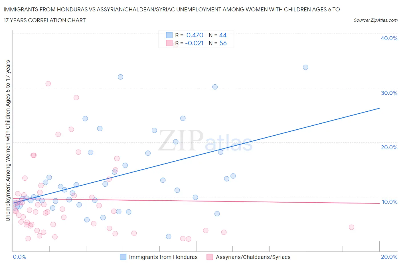 Immigrants from Honduras vs Assyrian/Chaldean/Syriac Unemployment Among Women with Children Ages 6 to 17 years