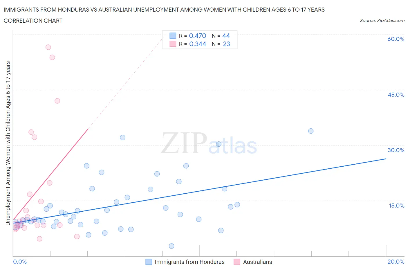 Immigrants from Honduras vs Australian Unemployment Among Women with Children Ages 6 to 17 years