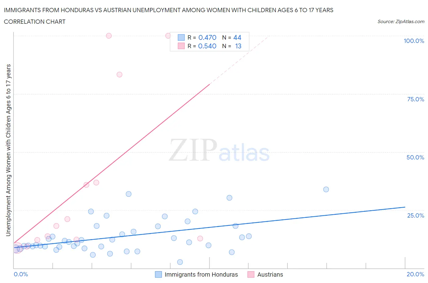 Immigrants from Honduras vs Austrian Unemployment Among Women with Children Ages 6 to 17 years