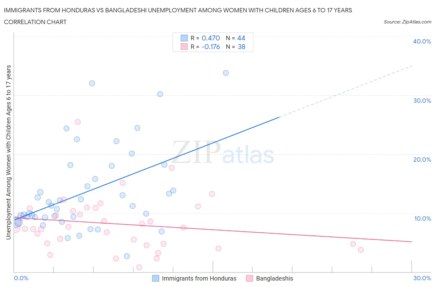 Immigrants from Honduras vs Bangladeshi Unemployment Among Women with Children Ages 6 to 17 years