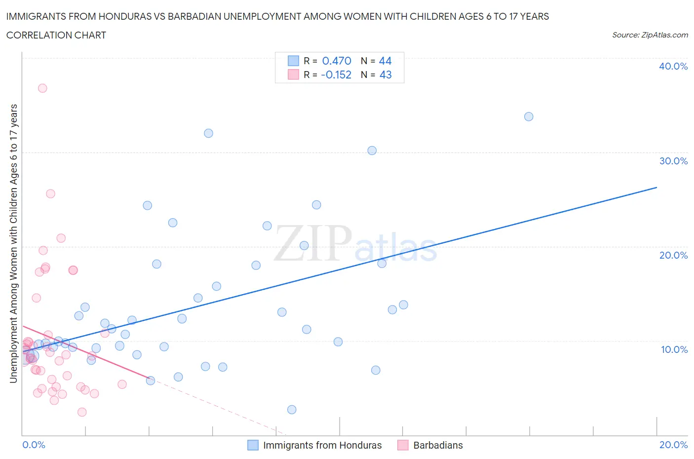 Immigrants from Honduras vs Barbadian Unemployment Among Women with Children Ages 6 to 17 years