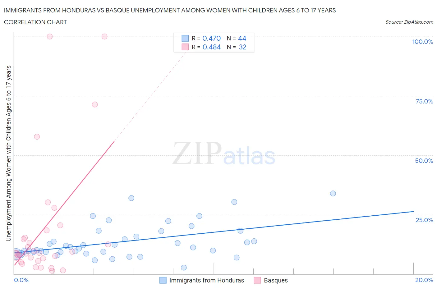 Immigrants from Honduras vs Basque Unemployment Among Women with Children Ages 6 to 17 years