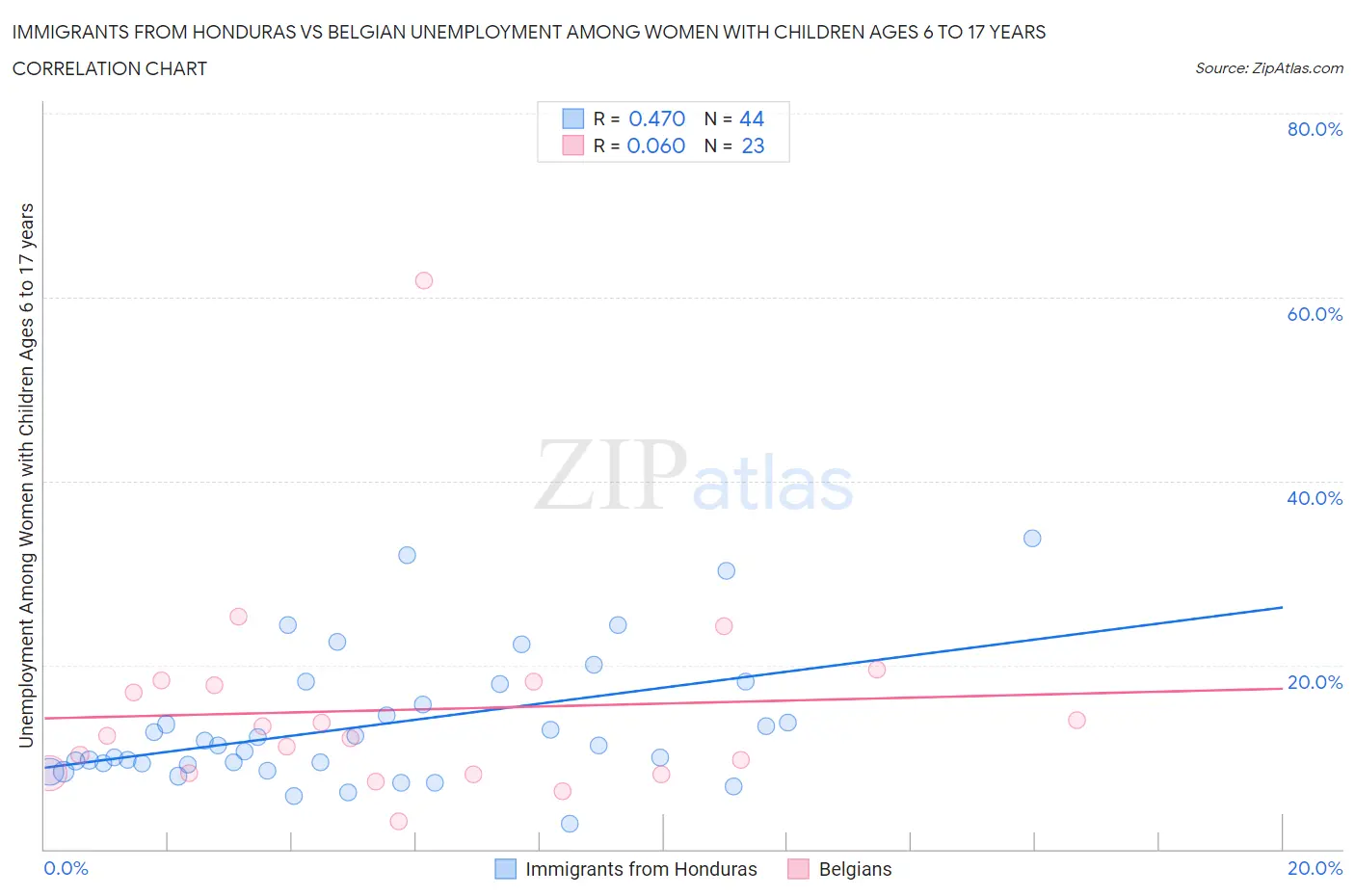 Immigrants from Honduras vs Belgian Unemployment Among Women with Children Ages 6 to 17 years