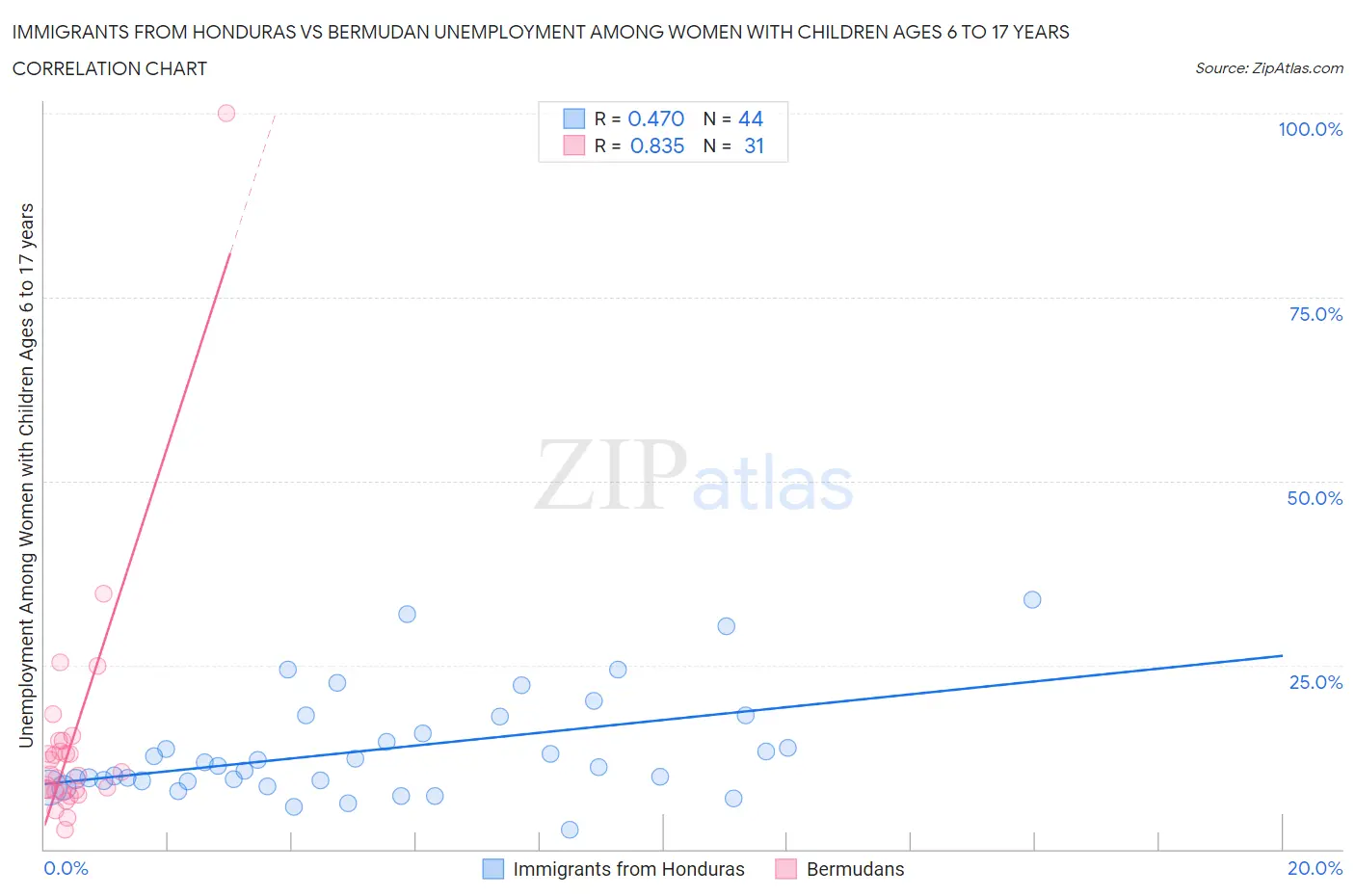 Immigrants from Honduras vs Bermudan Unemployment Among Women with Children Ages 6 to 17 years