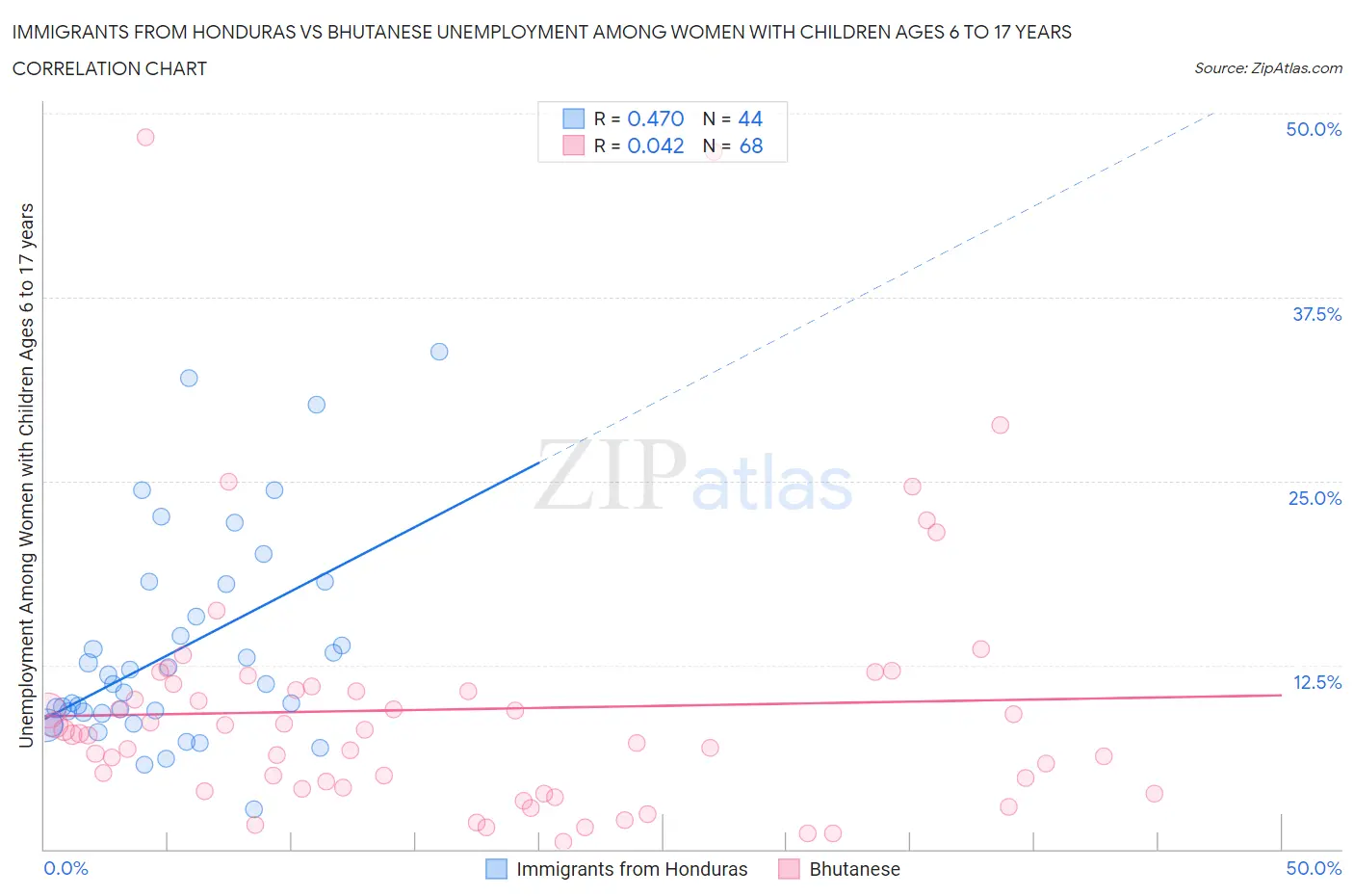Immigrants from Honduras vs Bhutanese Unemployment Among Women with Children Ages 6 to 17 years